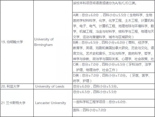 英国50所大学雅思要求.jpg