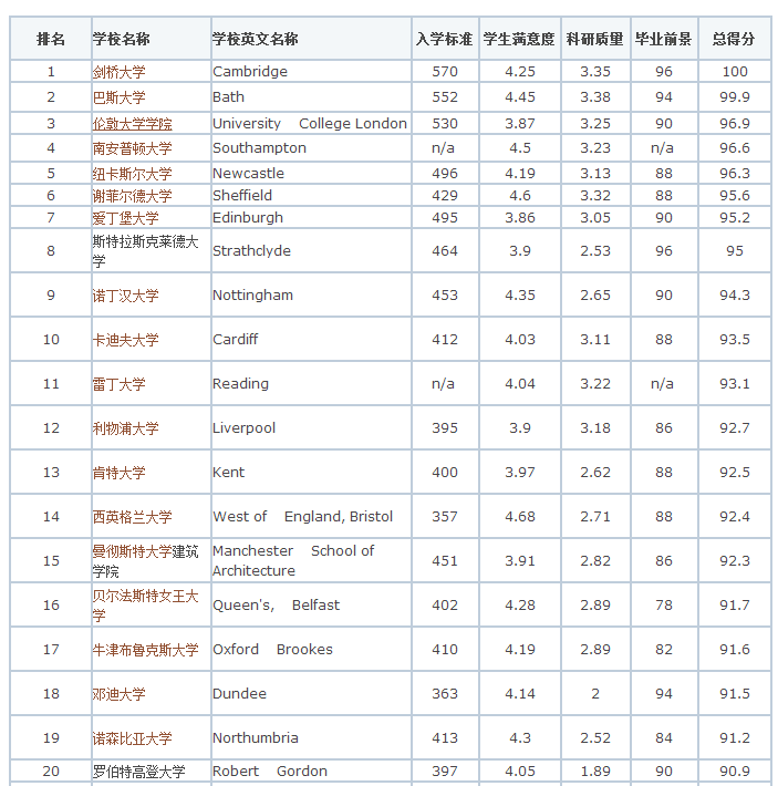 top5的英国大学分别为:剑桥大学,巴斯大学,ucl,南安普顿大学,纽卡斯尔