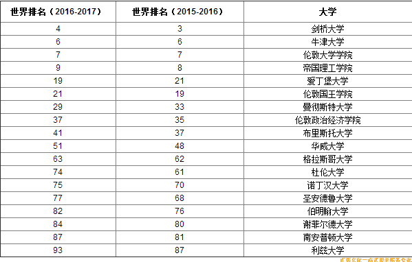 英国18所名校入围qs世界大学排名100强 汇英留学 英国留学首选机构 英国留学申请 英国留学签证