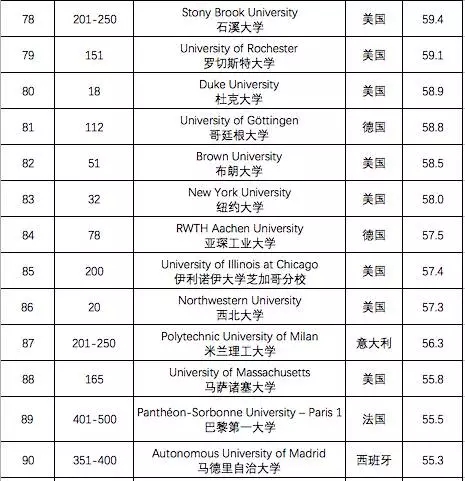 泰晤士又發新榜單,全球最國際化大學排名,香港大學全球第三