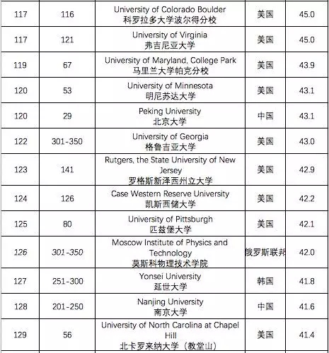 泰晤士又發新榜單,全球最國際化大學排名,香港大學全球第三