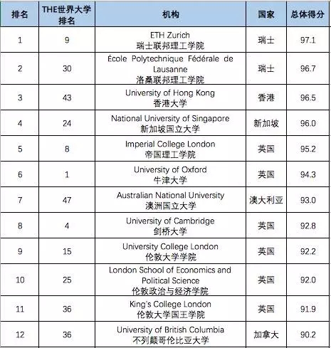 泰晤士又發新榜單,全球最國際化大學排名,香港大學全球第三